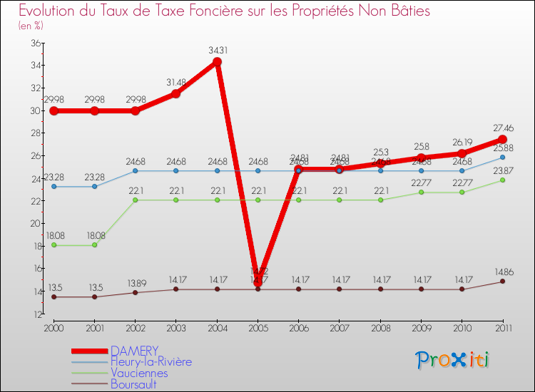 Evolution du taux de la taxe foncière sur les immeubles et terrains non batis pour DAMERY et les communes proches Comparaison des taux de la taxe foncière sur les immeubles et terrains non batis pour DAMERY et les communes voisines