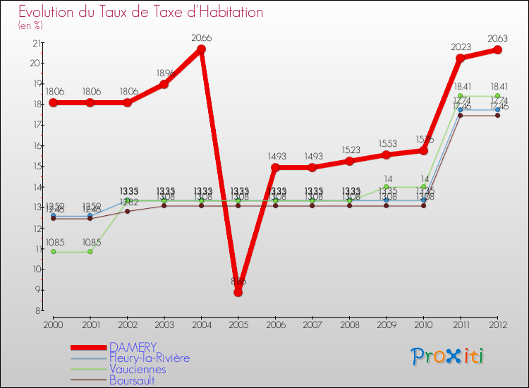 Evolution du taux de la taxe d'habitation pour DAMERY et les communes proches Comparaison des taux de la taxe d'habitation pour DAMERY et les communes voisines
