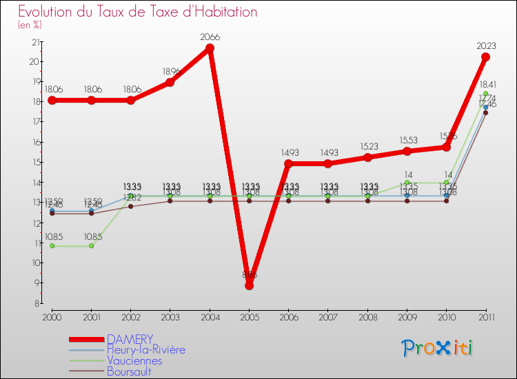 Evolution du taux de la taxe d'habitation pour DAMERY et les communes proches Comparaison des taux de la taxe d'habitation pour DAMERY et les communes voisines