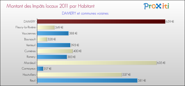 Montant des impôts locaux par Habitant pour DAMERY et les communes proches Comparaison des impôts locaux par habitant pour DAMERY et les communes voisines