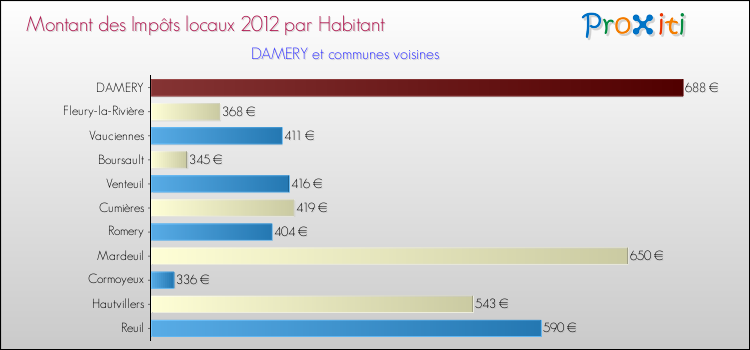 Montant des impôts locaux par Habitant pour DAMERY et les communes proches Comparaison des impôts locaux par habitant pour DAMERY et les communes voisines