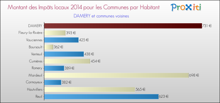 Montant des impôts locaux par Habitant pour DAMERY et les communes proches en 2014 Comparaison des impôts locaux par habitant pour DAMERY et les communes voisines en 2014