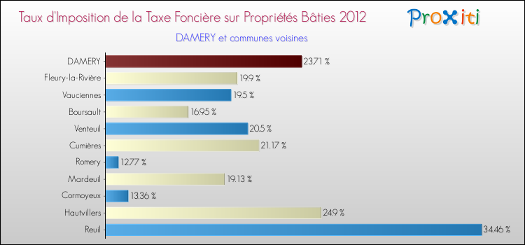 Taux d'imposition de la taxe foncière sur le bati 2012 pour DAMERY et les communes proches Comparaison des taux d'imposition de la taxe foncière sur le bati 2012 pour DAMERY et les communes voisines