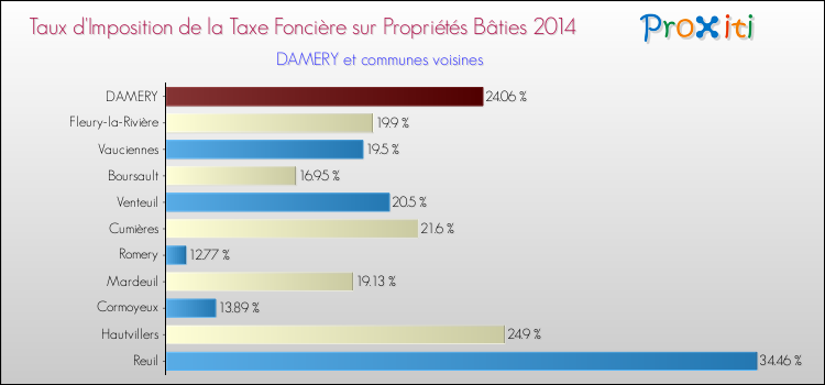 Taux d'imposition de la taxe foncière sur le bati 2014 pour DAMERY et les communes proches Comparaison des taux d'imposition de la taxe foncière sur le bati 2014 pour DAMERY et les communes voisines