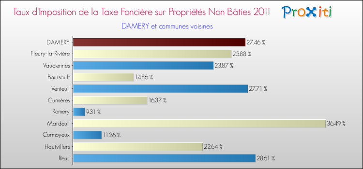 Taux d'imposition de la taxe foncière sur les immeubles et terrains non batis 2011 pour DAMERY et les communes proches Comparaison des taux d'imposition de la taxe foncière sur les immeubles et terrains non batis 2011 pour DAMERY et les communes voisines