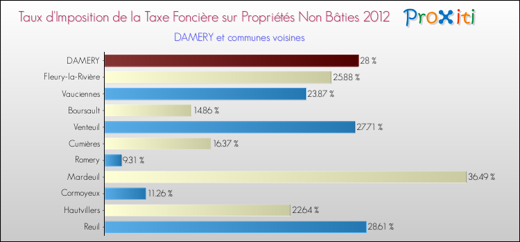 Taux d'imposition de la taxe foncière sur les immeubles et terrains non batis 2012 pour DAMERY et les communes proches Comparaison des taux d'imposition de la taxe foncière sur les immeubles et terrains non batis 2012 pour DAMERY et les communes voisines