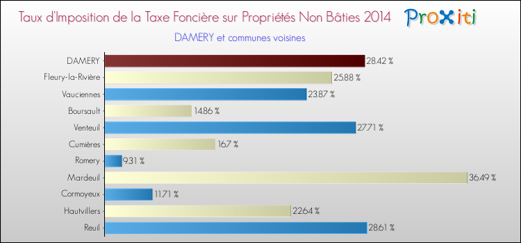 Taux d'imposition de la taxe foncière sur les immeubles et terrains non batis 2014 pour DAMERY et les communes proches Comparaison des taux d'imposition de la taxe foncière sur les immeubles et terrains non batis 2014 pour DAMERY et les communes voisines