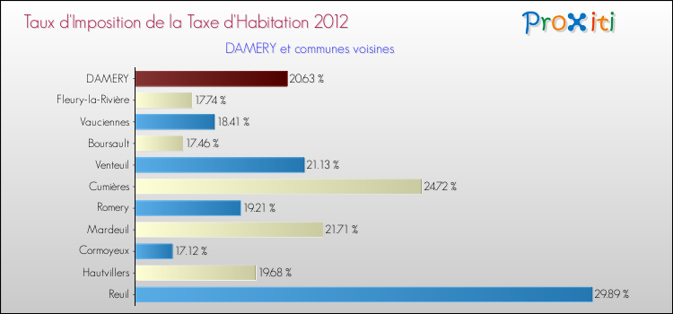 Taux d'imposition de la taxe d'habitation 2012 pour DAMERY et les communes proches Comparaison des taux d'imposition de la taxe d'habitation 2012 pour DAMERY et les communes voisines