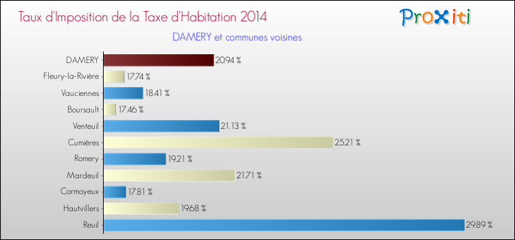 Taux d'imposition de la taxe d'habitation 2014 pour DAMERY et les communes proches Comparaison des taux d'imposition de la taxe d'habitation 2014 pour DAMERY et les communes voisines