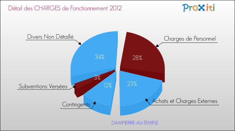 Décomposition des Charges de Fonctionnement 2012 de la commune de DAMPIERRE-AU-TEMPLE Charges de Fonctionnement 2012 pour la commune de DAMPIERRE-AU-TEMPLE