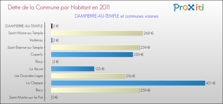 Dette par habitant de la commune en 2011 pour DAMPIERRE-AU-TEMPLE et les communes proches Comparaison de la dette par habitant de la commune en 2011 pour DAMPIERRE-AU-TEMPLE et les communes voisines