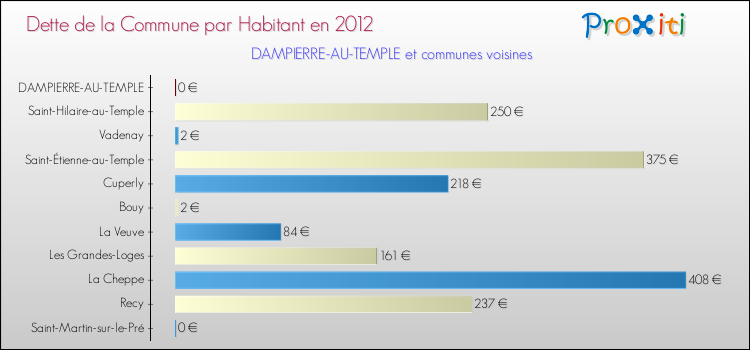 Dette par habitant de la commune en 2012 pour DAMPIERRE-AU-TEMPLE et les communes proches Comparaison de la dette par habitant de la commune en 2012 pour DAMPIERRE-AU-TEMPLE et les communes voisines