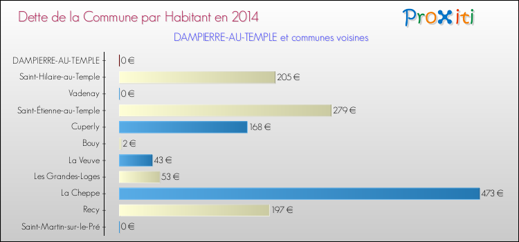 Dette par habitant de la commune en 2014 pour DAMPIERRE-AU-TEMPLE et les communes proches Comparaison de la dette par habitant de la commune en 2014 pour DAMPIERRE-AU-TEMPLE et les communes voisines