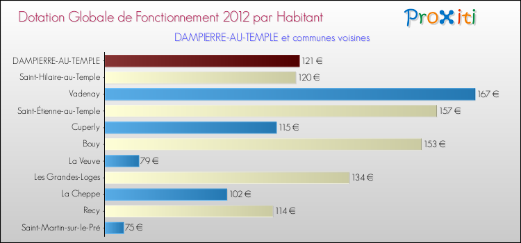 Montant des dotations globales de fonctionnement DGF par Habitant pour DAMPIERRE-AU-TEMPLE et les communes proches Comparaison des des dotations globales de fonctionnement DGF par habitant pour DAMPIERRE-AU-TEMPLE et les communes voisines