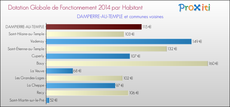 Montant des dotations globales de fonctionnement DGF par Habitant pour DAMPIERRE-AU-TEMPLE et les communes proches en 2014. Comparaison des des dotations globales de fonctionnement DGF par habitant pour DAMPIERRE-AU-TEMPLE et les communes voisines en 2014.