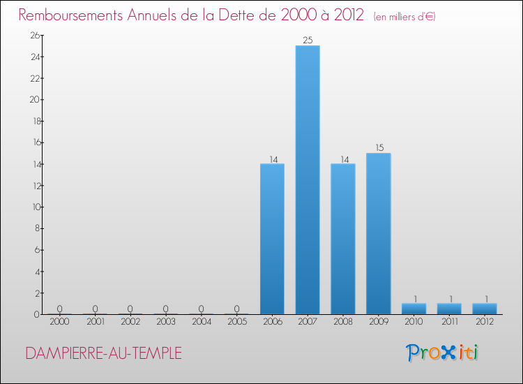 Evolution de l'annuité de la dette pour la commune de DAMPIERRE-AU-TEMPLE de 2000 à 2012 Annuités de la dette pour DAMPIERRE-AU-TEMPLE de 2000 à 2012