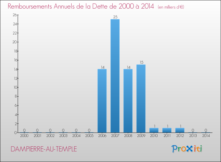 Evolution de l'annuité de la dette pour la commune de DAMPIERRE-AU-TEMPLE de 2000 à 2014 Annuités de la dette pour DAMPIERRE-AU-TEMPLE de 2000 à 2014