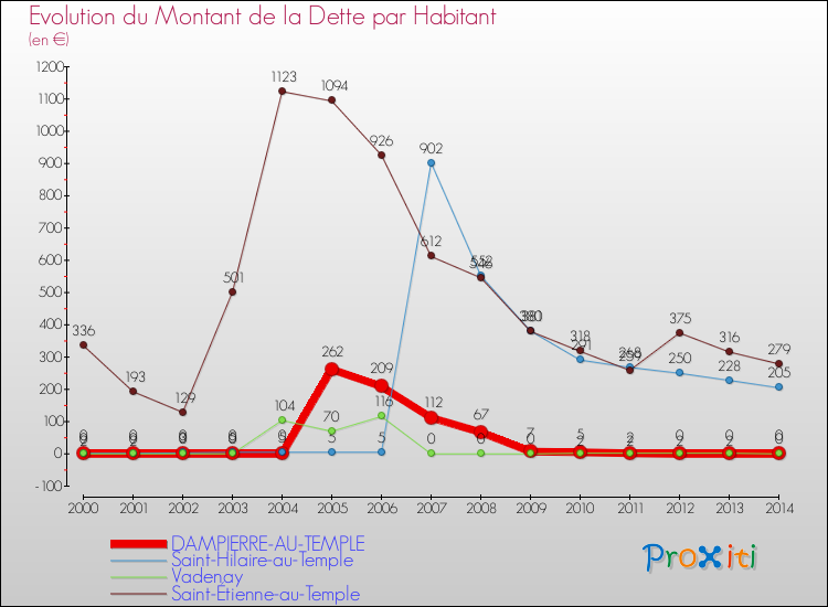 Evolution de la dette par habitant pour la commune de DAMPIERRE-AU-TEMPLE et les communes proches de 2000 à 2014 Comparaison de la dette par habitant pour DAMPIERRE-AU-TEMPLE et les communes voisines de 2000 à 2014
