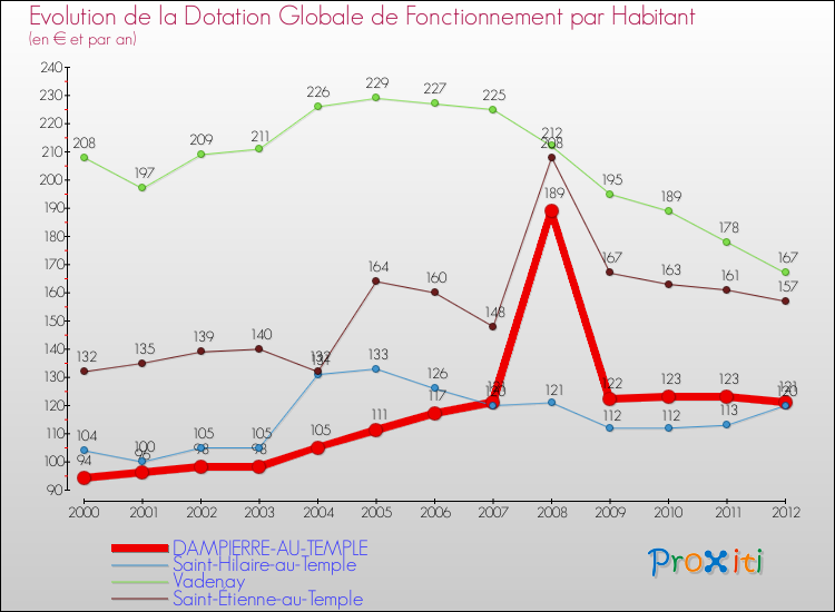 Evolution et montant de la dotation globale de fonctionnement par Habitant pour DAMPIERRE-AU-TEMPLE et les communes proches Comparaison des dotations globales de fonctionnement par habitant pour DAMPIERRE-AU-TEMPLE et les communes voisines