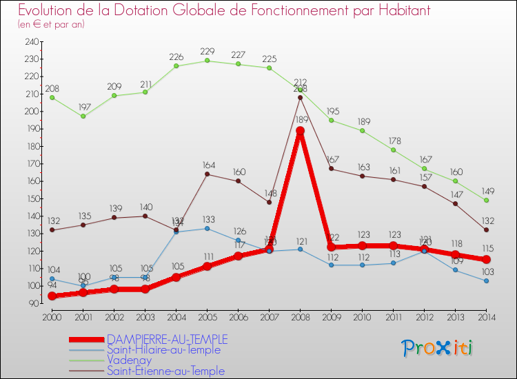 Evolution et montant de la dotation globale de fonctionnement par Habitant pour DAMPIERRE-AU-TEMPLE et les communes proches de 2000 à 2014. Comparaison des dotations globales de fonctionnement par habitant pour DAMPIERRE-AU-TEMPLE et les communes voisines de 2000 à 2014.