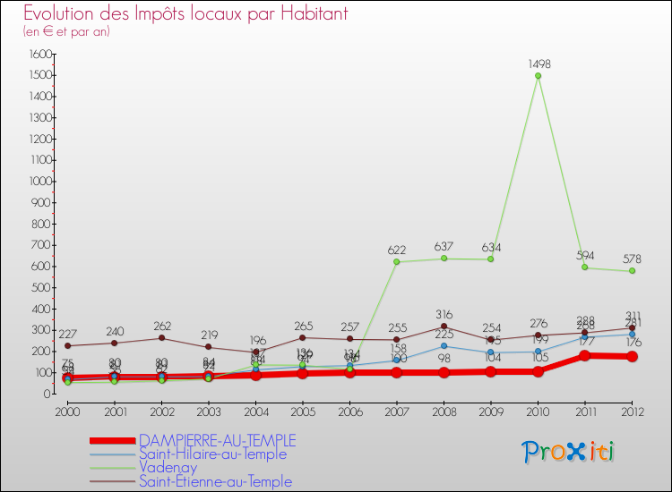Evolution et montant des impôts locaux par Habitant pour DAMPIERRE-AU-TEMPLE et les communes proches Comparaison des impôts locaux par habitant pour DAMPIERRE-AU-TEMPLE et les communes voisines