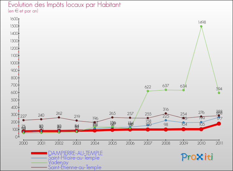 Evolution et montant des impôts locaux par Habitant pour DAMPIERRE-AU-TEMPLE et les communes proches Comparaison des impôts locaux par habitant pour DAMPIERRE-AU-TEMPLE et les communes voisines