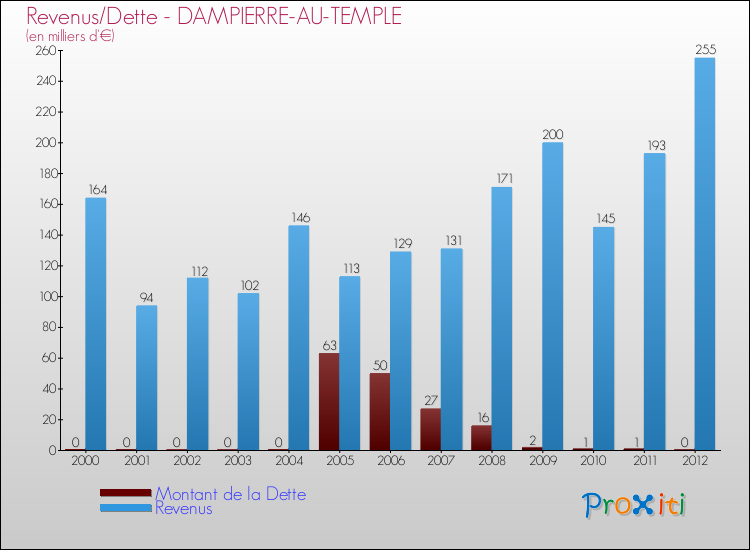 Evolution comparée de la dette et des revenus pour la commune de DAMPIERRE-AU-TEMPLE de 2000 à 2012 Comparaison de la dette et des revenus pour DAMPIERRE-AU-TEMPLE de 2000 à 2012
