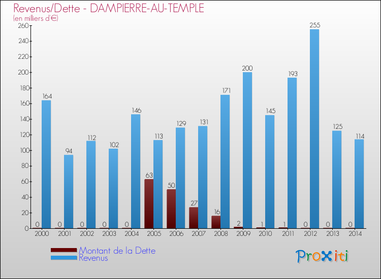 Evolution comparée de la dette et des revenus pour la commune de DAMPIERRE-AU-TEMPLE de 2000 à 2014 Comparaison de la dette et des revenus pour DAMPIERRE-AU-TEMPLE de 2000 à 2014