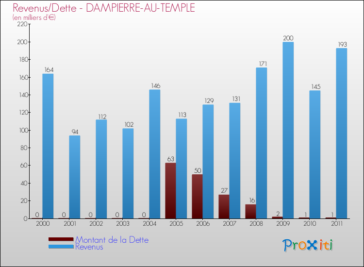 Evolution comparée de la dette et des revenus pour la commune de DAMPIERRE-AU-TEMPLE de 2000 à 2011 Comparaison de la dette et des revenus pour DAMPIERRE-AU-TEMPLE de 2000 à 2011