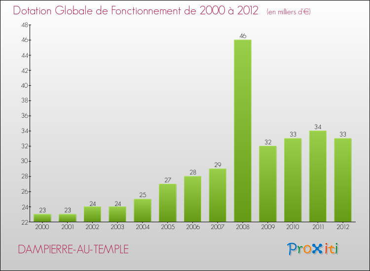 Evolution du montant de la Dotation Globale de Fonctionnement pour la commune de DAMPIERRE-AU-TEMPLE de 2000 à 2012 Evolution du montant de la Dotation Globale de Fonctionnement pour DAMPIERRE-AU-TEMPLE de 2000 à 2012