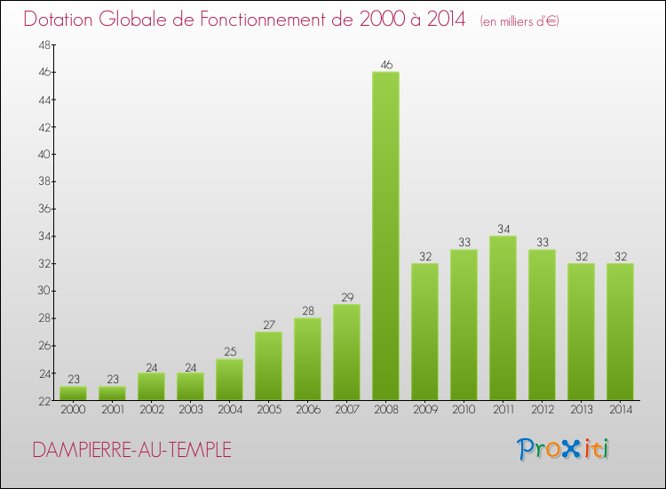 Evolution du montant de la Dotation Globale de Fonctionnement pour la commune de DAMPIERRE-AU-TEMPLE de 2000 à 2014 Evolution du montant de la Dotation Globale de Fonctionnement pour DAMPIERRE-AU-TEMPLE de 2000 à 2014