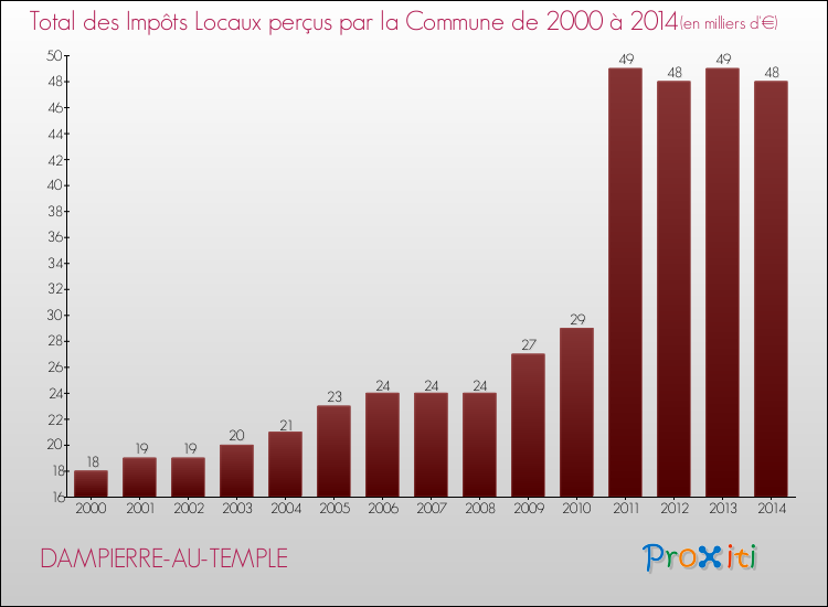 Evolution des Impôts Locaux pour la commune de DAMPIERRE-AU-TEMPLE de 2000 à 2014 Evolution des Impôts Locaux pour DAMPIERRE-AU-TEMPLE de 2000 à 2014