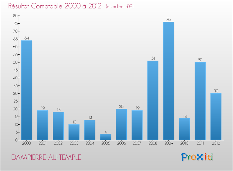 Evolution du résultat comptable pour la commune de DAMPIERRE-AU-TEMPLE de 2000 à 2012 Evolution du résultat comptable pour DAMPIERRE-AU-TEMPLE de 2000 à 2012