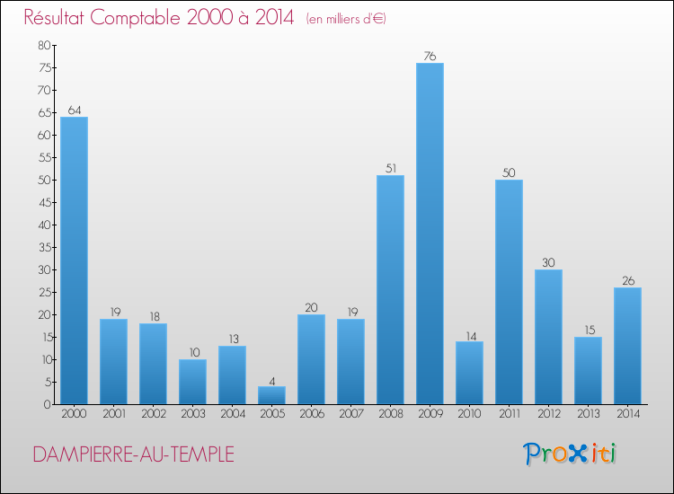 Evolution du résultat comptable pour la commune de DAMPIERRE-AU-TEMPLE de 2000 à 2014 Evolution du résultat comptable pour DAMPIERRE-AU-TEMPLE de 2000 à 2014