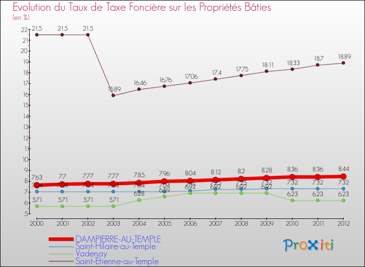 Evolution du taux de la taxe foncière sur le bati pour DAMPIERRE-AU-TEMPLE et les communes proches de 2000 à 2012 Comparaison des taux de taxe foncière sur le bati pour DAMPIERRE-AU-TEMPLE et les communes voisines de 2000 à 2012