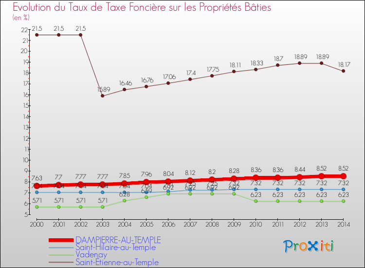 Evolution du taux de la taxe foncière sur le bati pour DAMPIERRE-AU-TEMPLE et les communes proches de 2000 à 2014 Comparaison des taux de taxe foncière sur le bati pour DAMPIERRE-AU-TEMPLE et les communes voisines de 2000 à 2014