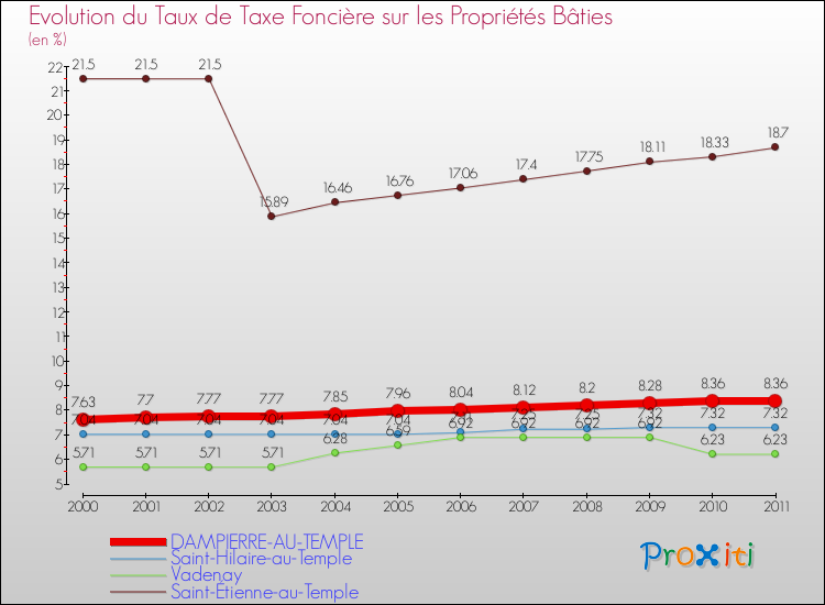 Evolution du taux de la taxe foncière sur le bati pour DAMPIERRE-AU-TEMPLE et les communes proches Comparaison des taux de taxe foncière sur le bati pour DAMPIERRE-AU-TEMPLE et les communes voisines