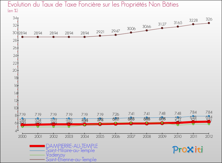 Evolution du taux de la taxe foncière sur les immeubles et terrains non batis pour DAMPIERRE-AU-TEMPLE et les communes proches de 2000 à 2012 Comparaison des taux de la taxe foncière sur les immeubles et terrains non batis pour DAMPIERRE-AU-TEMPLE et les communes voisines de 2000 à 2012