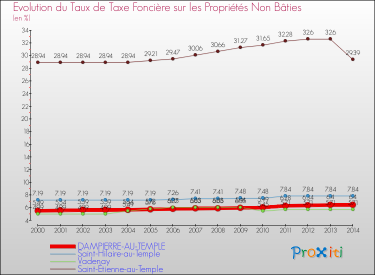 Evolution du taux de la taxe foncière sur les immeubles et terrains non batis pour DAMPIERRE-AU-TEMPLE et les communes proches de 2000 à 2014 Comparaison des taux de la taxe foncière sur les immeubles et terrains non batis pour DAMPIERRE-AU-TEMPLE et les communes voisines de 2000 à 2014