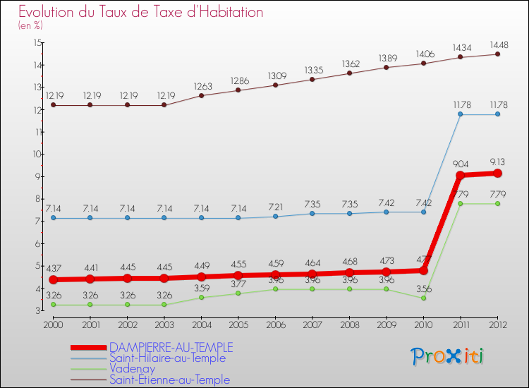 Evolution du taux de la taxe d'habitation pour DAMPIERRE-AU-TEMPLE et les communes proches Comparaison des taux de la taxe d'habitation pour DAMPIERRE-AU-TEMPLE et les communes voisines