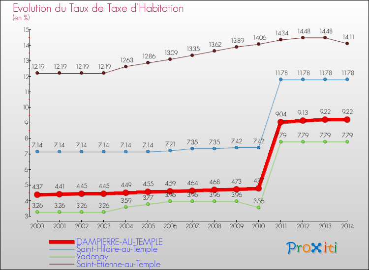 Evolution du taux de la taxe d'habitation pour DAMPIERRE-AU-TEMPLE et les communes proches de 2000 à 2014 Comparaison des taux de la taxe d'habitation pour DAMPIERRE-AU-TEMPLE et les communes voisines de 2000 à 2014