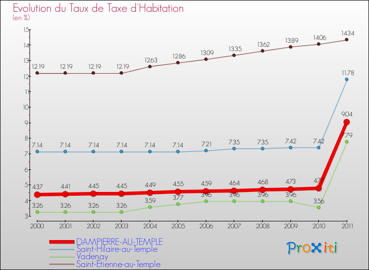Evolution du taux de la taxe d'habitation pour DAMPIERRE-AU-TEMPLE et les communes proches Comparaison des taux de la taxe d'habitation pour DAMPIERRE-AU-TEMPLE et les communes voisines