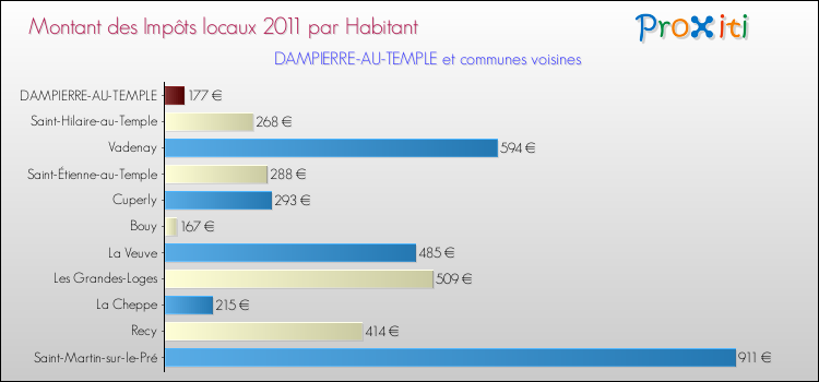 Montant des impôts locaux par Habitant pour DAMPIERRE-AU-TEMPLE et les communes proches Comparaison des impôts locaux par habitant pour DAMPIERRE-AU-TEMPLE et les communes voisines