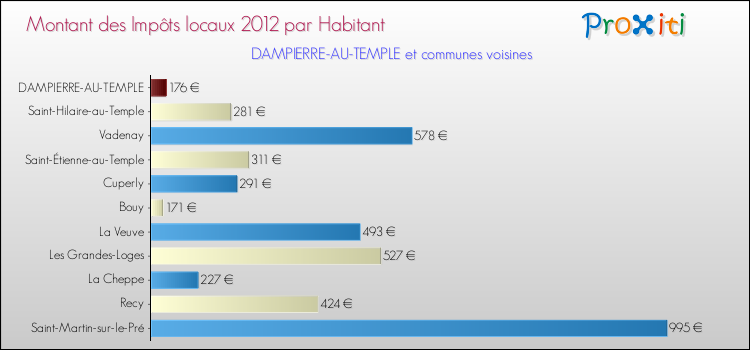 Montant des impôts locaux par Habitant pour DAMPIERRE-AU-TEMPLE et les communes proches Comparaison des impôts locaux par habitant pour DAMPIERRE-AU-TEMPLE et les communes voisines