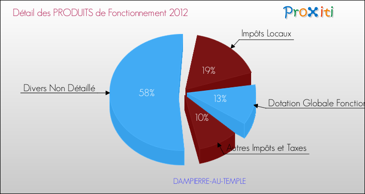 Décomposition du Budget de Fonctionnement 2012 de la commune de DAMPIERRE-AU-TEMPLE Budget de Fonctionnement 2012 pour la commune de DAMPIERRE-AU-TEMPLE