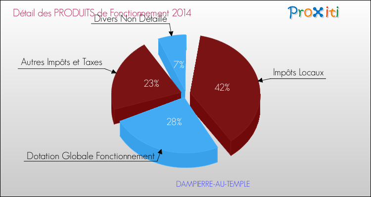 Décomposition du Budget de Fonctionnement 2014 de la commune de DAMPIERRE-AU-TEMPLE Budget de Fonctionnement 2014 pour la commune de DAMPIERRE-AU-TEMPLE