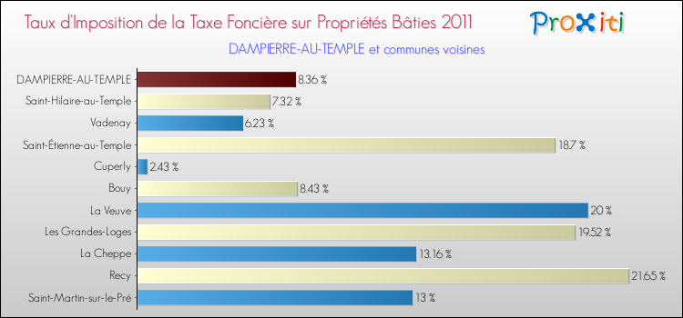 Taux d'imposition de la taxe foncière sur le bati 2011 pour DAMPIERRE-AU-TEMPLE et les communes proches Comparaison des taux d'imposition de la taxe foncière sur le bati 2011 pour DAMPIERRE-AU-TEMPLE et les communes voisines