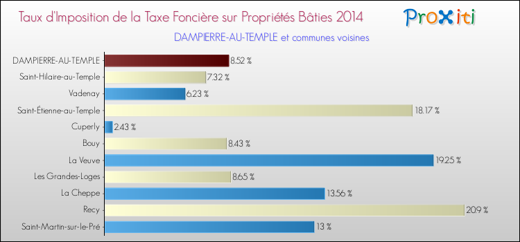 Taux d'imposition de la taxe foncière sur le bati 2014 pour DAMPIERRE-AU-TEMPLE et les communes proches Comparaison des taux d'imposition de la taxe foncière sur le bati 2014 pour DAMPIERRE-AU-TEMPLE et les communes voisines