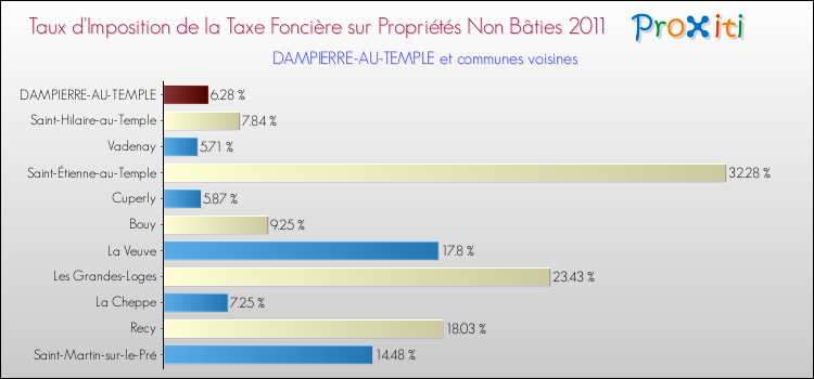 Taux d'imposition de la taxe foncière sur les immeubles et terrains non batis 2011 pour DAMPIERRE-AU-TEMPLE et les communes proches Comparaison des taux d'imposition de la taxe foncière sur les immeubles et terrains non batis 2011 pour DAMPIERRE-AU-TEMPLE et les communes voisines