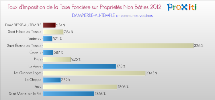 Taux d'imposition de la taxe foncière sur les immeubles et terrains non batis 2012 pour DAMPIERRE-AU-TEMPLE et les communes proches Comparaison des taux d'imposition de la taxe foncière sur les immeubles et terrains non batis 2012 pour DAMPIERRE-AU-TEMPLE et les communes voisines